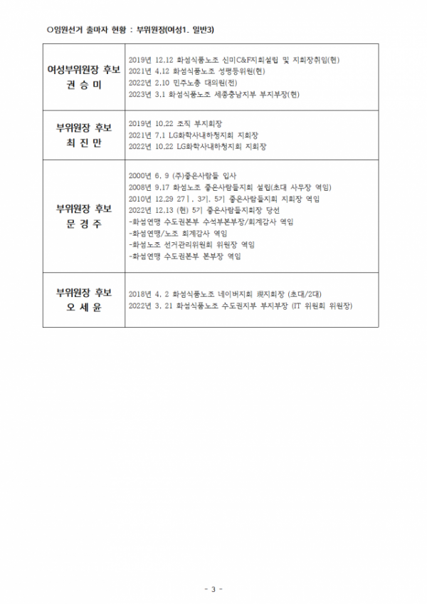 kctfu화섬_중앙선관위2308_05_제8기_화섬식품노조_임원선거_후보등록_결과_공지_건003.png