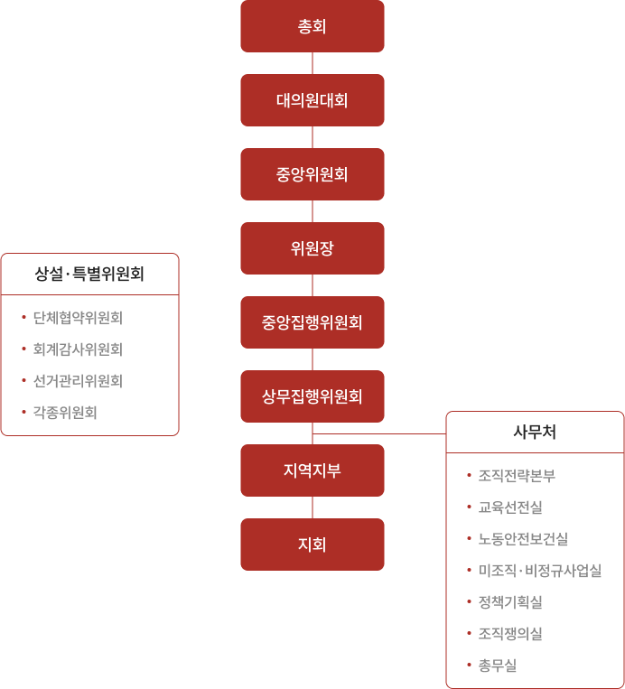 조직도